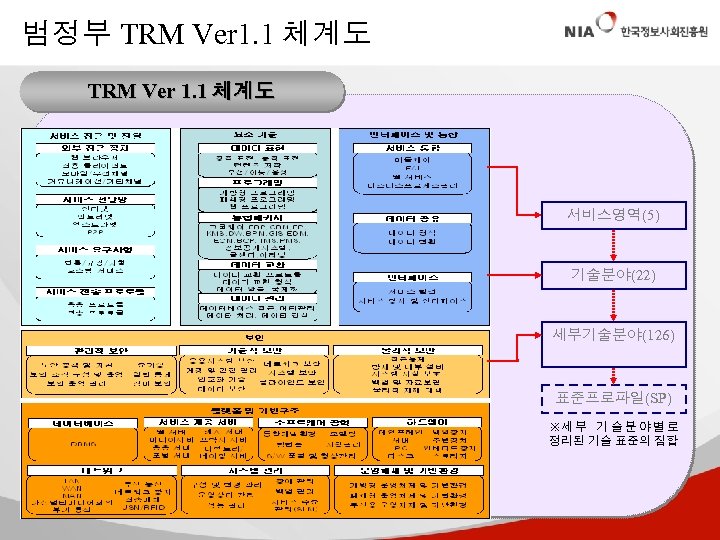 범정부 TRM Ver 1. 1 체계도 서비스영역(5) 기술분야(22) 세부기술분야(126) 표준프로파일(SP) ※세 부 기 술