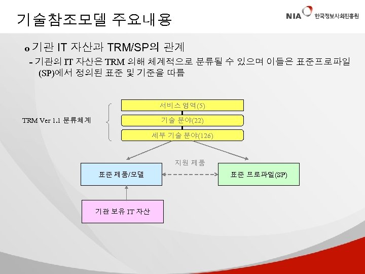 기술참조모델 주요내용 o 기관 IT 자산과 TRM/SP의 관계 - 기관의 IT 자산은 TRM 의해