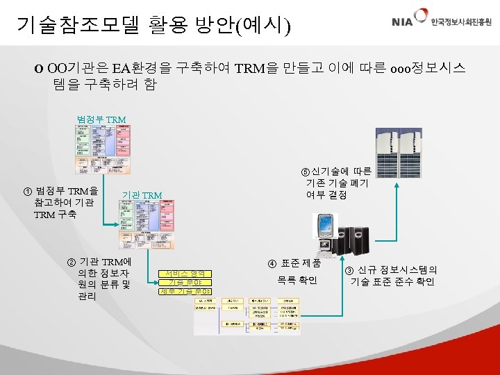 기술참조모델 활용 방안(예시) O OO기관은 EA환경을 구축하여 TRM을 만들고 이에 따른 ooo정보시스 템을 구축하려