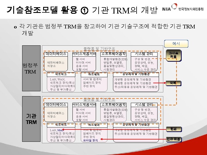 기술참조모델 활용 ① 기관 TRM의 개발 o 각 기관은 범정부 TRM을 참고하여 기관 기술구조에