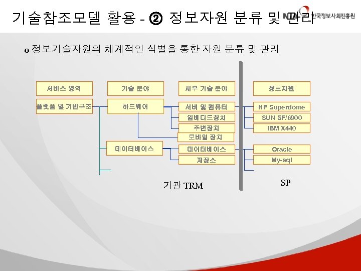 기술참조모델 활용 - ② 정보자원 분류 및 관리 o 정보기술자원의 체계적인 식별을 통한 자원