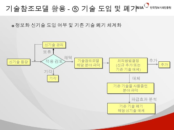 기술참조모델 활용 - ⑤ 기술 도입 및 폐기 o 정보화 신기술 도입 여부 및