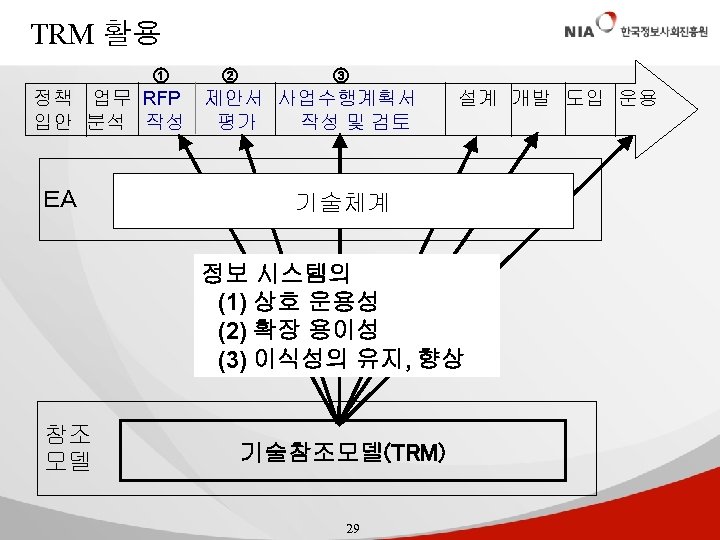  TRM 활용 ① ② ③ 정책　 업무 RFP 제안서　사업수행계획서 입안　분석　 작성　　 평가　　 작성