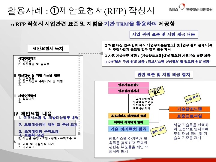 활용사례 : ①제안요청서(RFP) 작성시 o RFP 작성시 사업관련 표준 및 지침을 기관 TRM을 활용하여