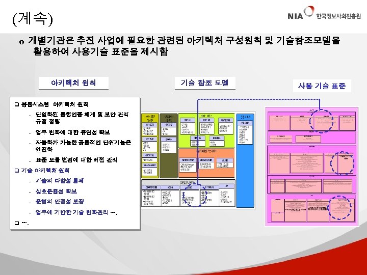 (계속) o 개별기관은 추진 사업에 필요한 관련된 아키텍처 구성원칙 및 기술참조모델을 활용하여 사용기술 표준을