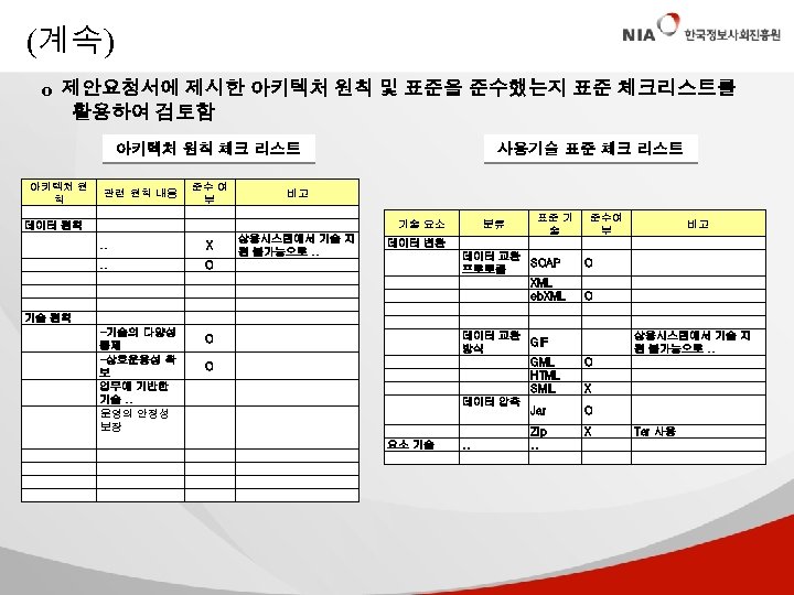 (계속) o 제안요청서에 제시한 아키텍처 원칙 및 표준을 준수했는지 표준 체크리스트를 활용하여 검토함 아키텍처