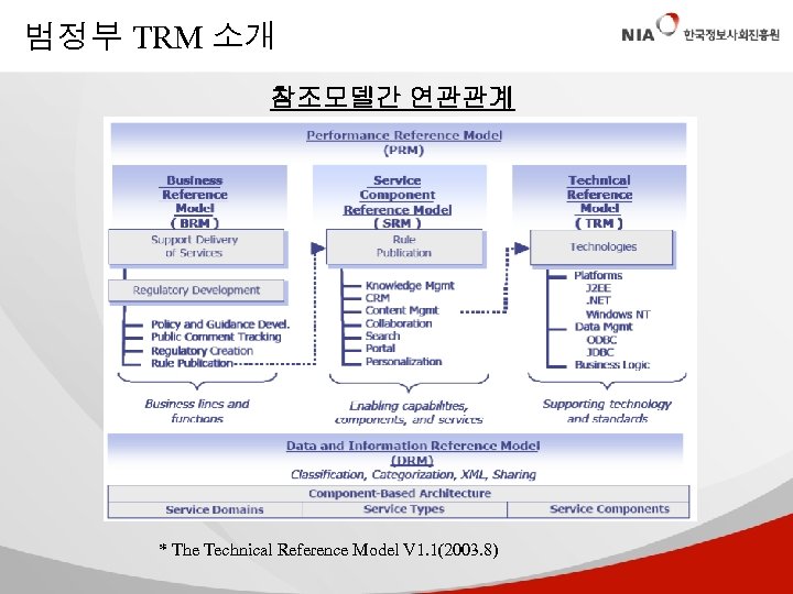 범정부 TRM 소개 참조모델간 연관관계 * The Technical Reference Model V 1. 1(2003. 8)