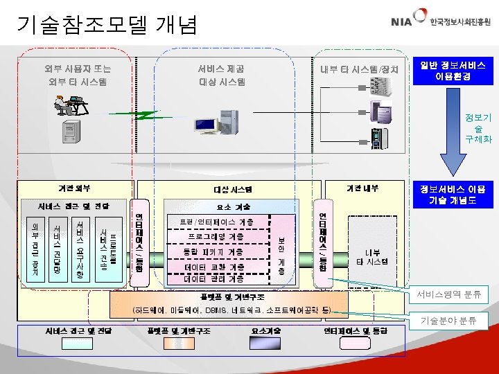 기술참조모델 개념 외부 사용자 또는 외부 타 시스템 서비스 제공 대상 시스템 내부 타