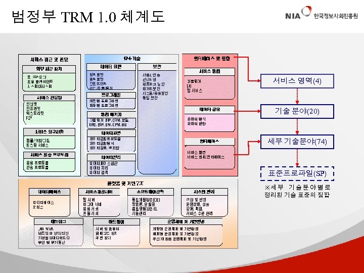 범정부 TRM 1. 0 체계도 서비스 영역(4) 기술 분야(20) 세부 기술분야(74) 표준프로파일(SP) ※세 부