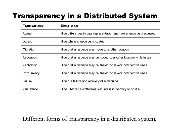 Transparency in a Distributed System Transparency Description Access Hide differences in data representation and