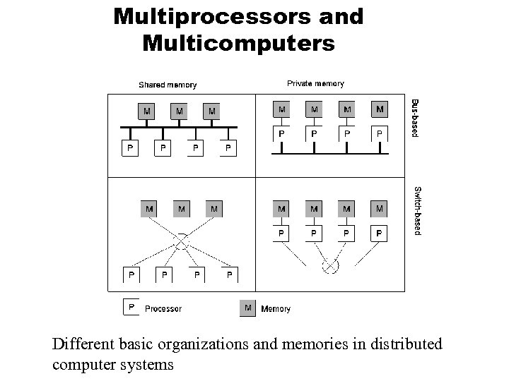 Multiprocessors and Multicomputers 1. 6 Different basic organizations and memories in distributed computer systems
