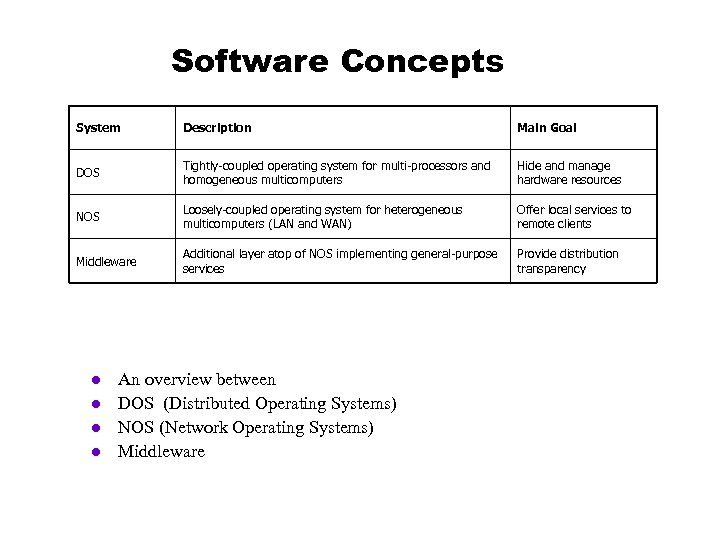 Software Concepts System Description Main Goal DOS Tightly-coupled operating system for multi-processors and homogeneous