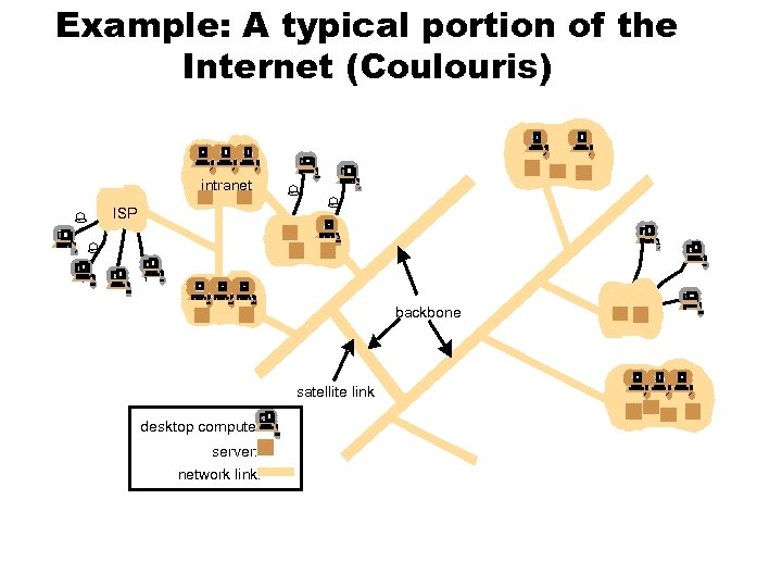 Example: A typical portion of the Internet (Coulouris) intranet % ISP % % %