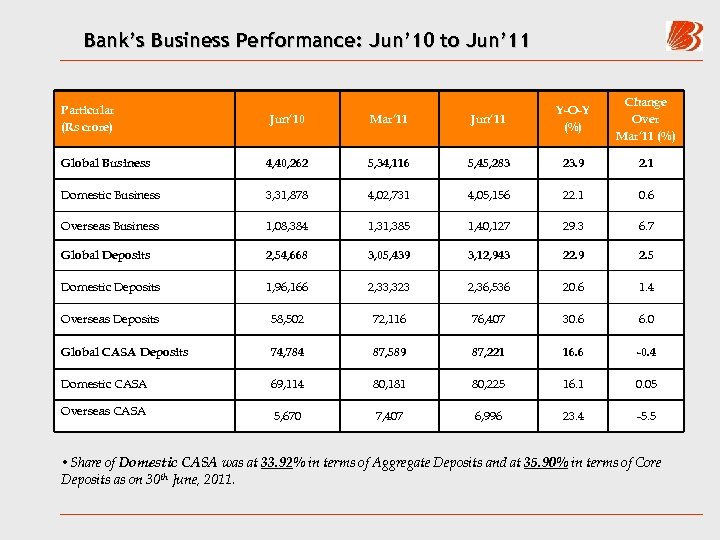 Bank’s Business Performance: Jun’ 10 to Jun’ 11 Particular (Rs crore) Change Over Mar’