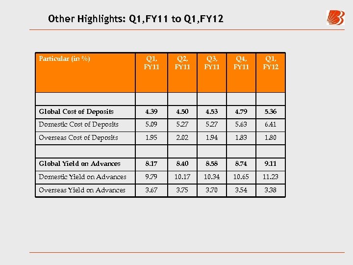 Other Highlights: Q 1, FY 11 to Q 1, FY 12 Particular (in %)