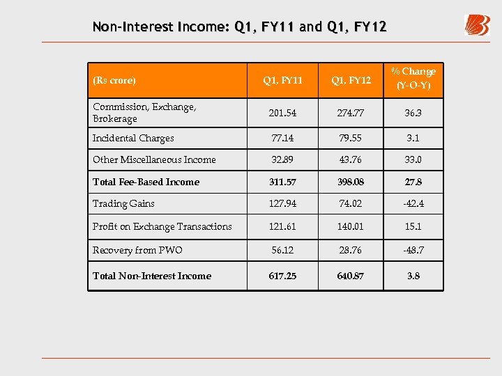 Non-Interest Income: Q 1, FY 11 and Q 1, FY 12 Q 1, FY