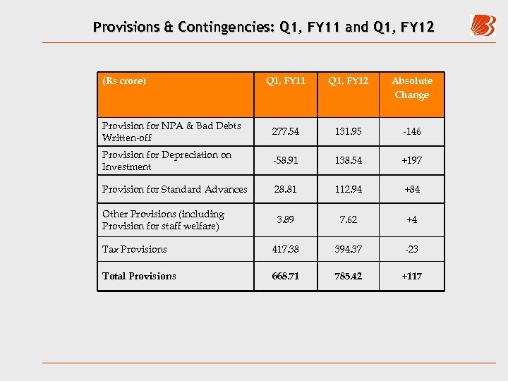 Provisions & Contingencies: Q 1, FY 11 and Q 1, FY 12 (Rs crore)