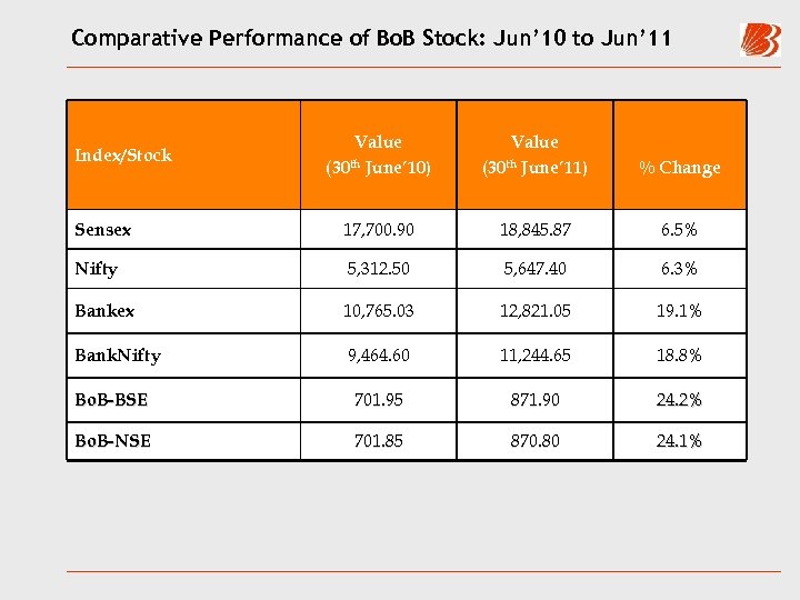 Comparative Performance of Bo. B Stock: Jun’ 10 to Jun’ 11 Value (30 th