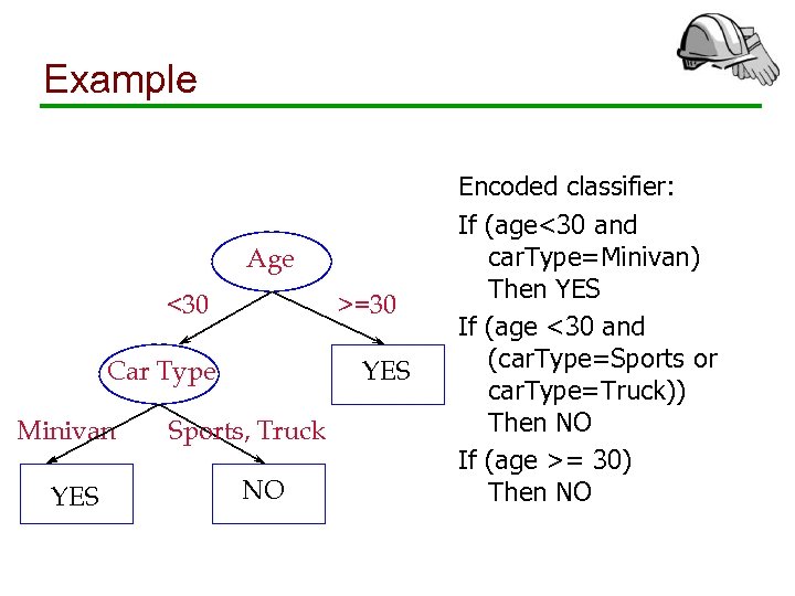 Example Age <30 >=30 YES Car Type Minivan YES Sports, Truck NO Encoded classifier: