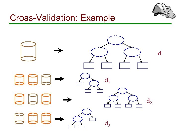 Cross-Validation: Example d d 1 d 2 d 3 