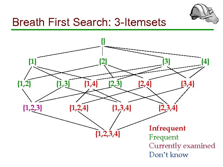 Breath First Search: 3 -Itemsets {} {1, 2} {1, 2, 3} {2} {1, 3}