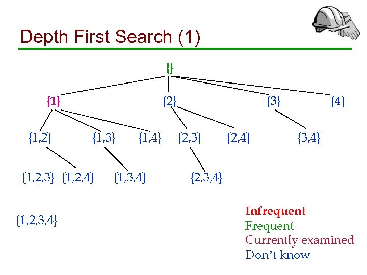 Depth First Search (1) {} {2} {1, 3} {1, 2, 4} {1, 2, 3,