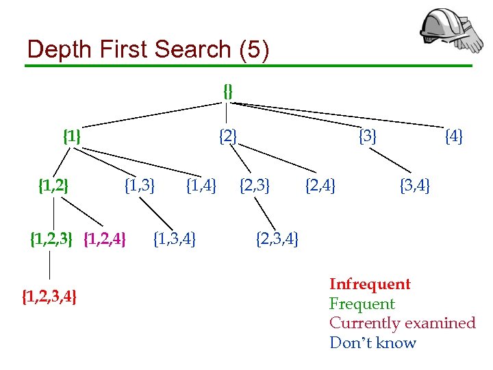 Depth First Search (5) {} {2} {1, 3} {1, 2, 4} {1, 2, 3,