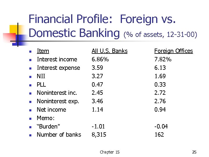 Financial Profile: Foreign vs. Domestic Banking (% of assets, 12 -31 -00) n n