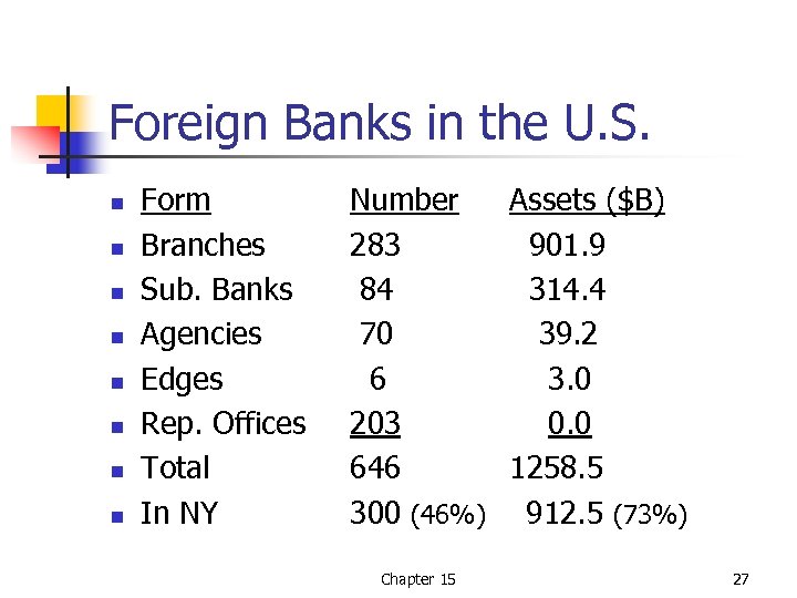 Foreign Banks in the U. S. n n n n Form Branches Sub. Banks