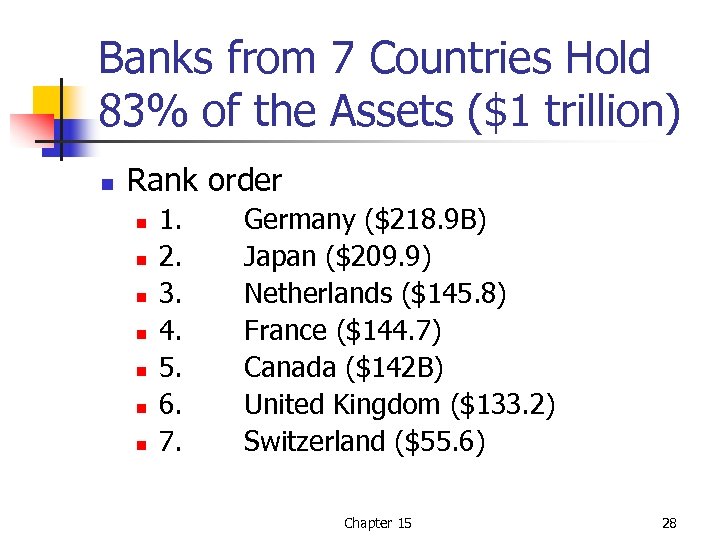 Banks from 7 Countries Hold 83% of the Assets ($1 trillion) n Rank order