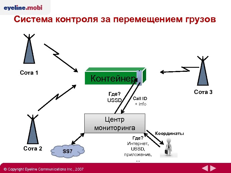 Система контроля за перемещением грузов Сота 1 Контейнер Где? USSD Сота 3 Call ID