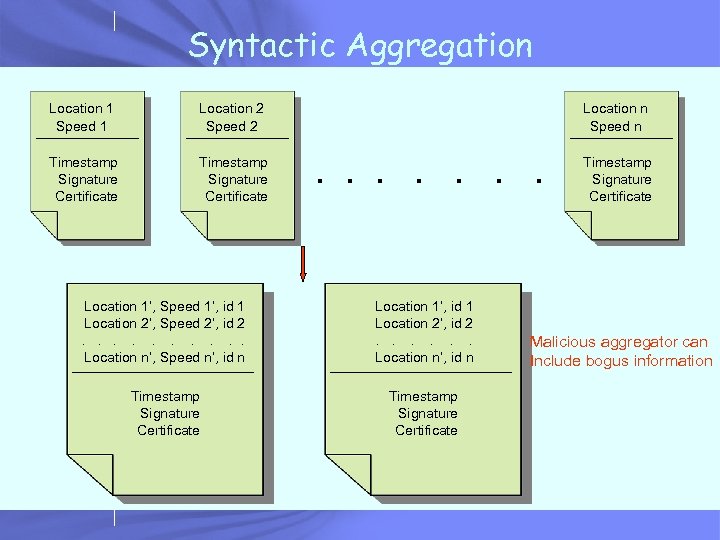 Syntactic Aggregation Location 1 Speed 1 Location 2 Speed 2 Timestamp Signature Certificate Location