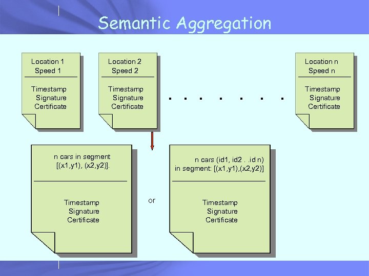 Semantic Aggregation Location 1 Speed 1 Location 2 Speed 2 Timestamp Signature Certificate Location