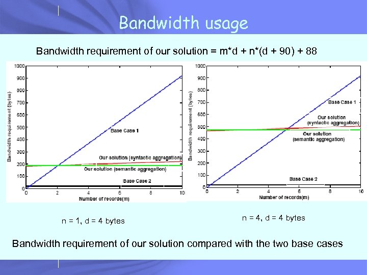 Bandwidth usage Bandwidth requirement of our solution = m*d + n*(d + 90) +