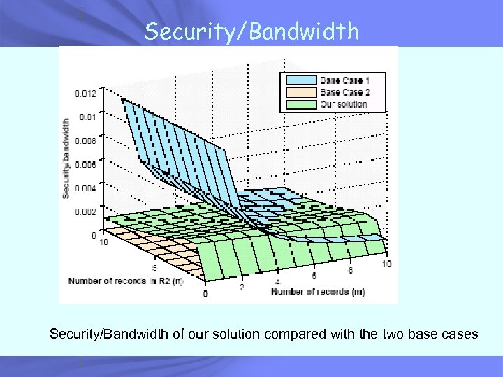 Security/Bandwidth of our solution compared with the two base cases 