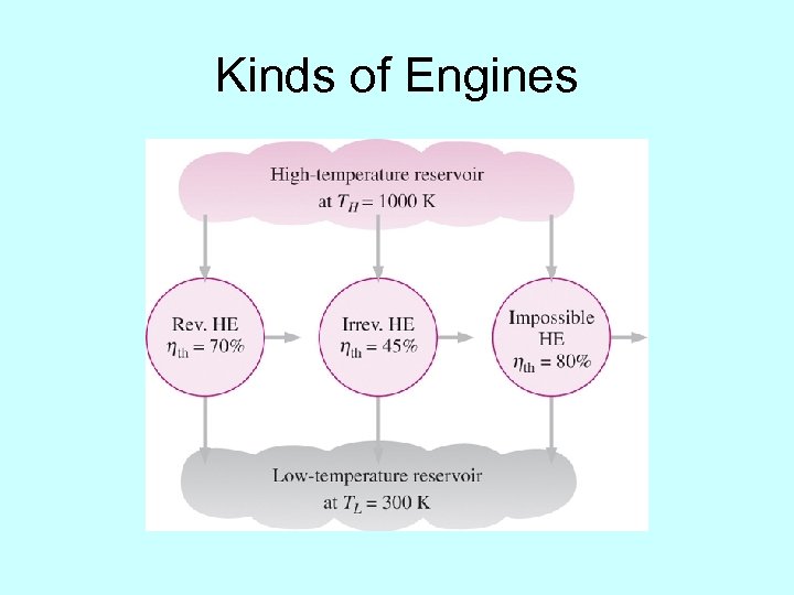 Kinds of Engines 