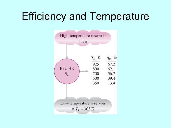 Efficiency and Temperature 