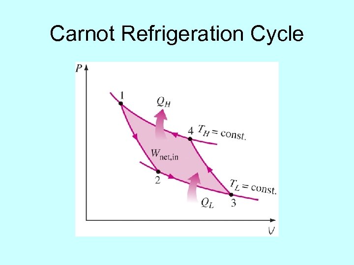 Carnot Refrigeration Cycle 