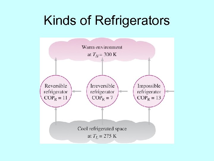 Kinds of Refrigerators 