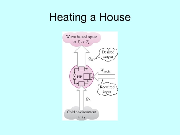 Heating a House 