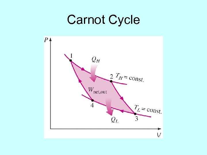 Carnot Thermodynamics Professor Lee Carkner Lecture 12