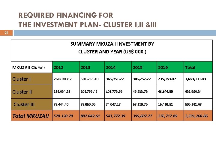 REQUIRED FINANCING FOR THE INVESTMENT PLAN- CLUSTER I, II &III 23 SUMMARY MKUZAII INVESTMENT