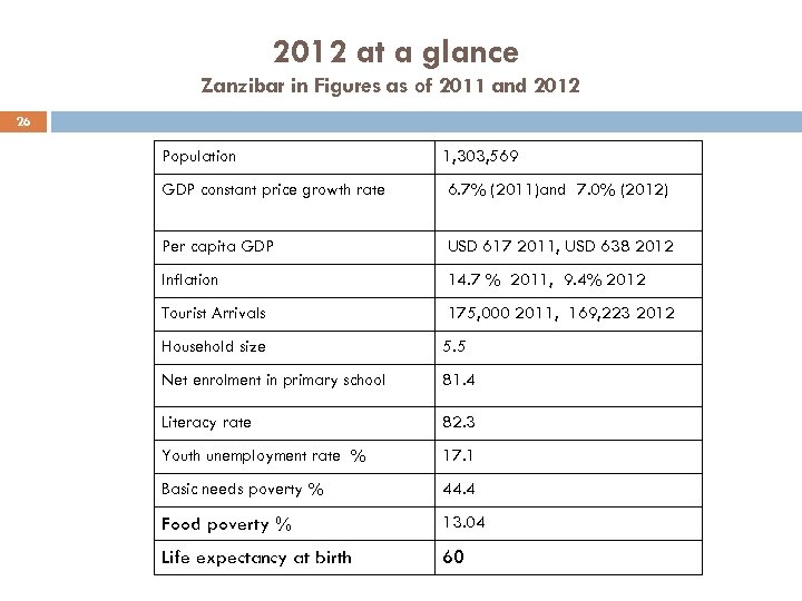 2012 at a glance Zanzibar in Figures as of 2011 and 2012 26 Population