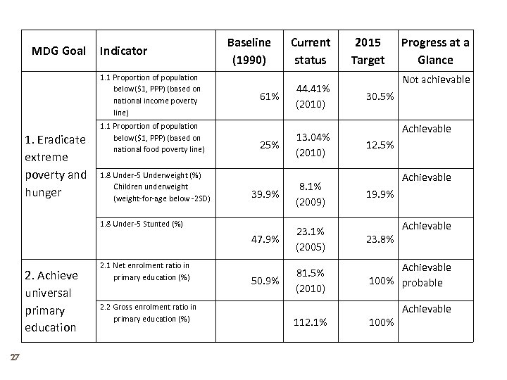 MDG Goal Indicator 1. 1 Proportion of population below($1, PPP) (based on national income