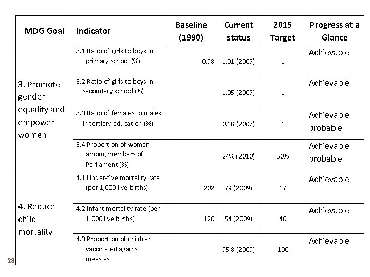 MDG Goal Indicator 3. 1 Ratio of girls to boys in primary school (%)