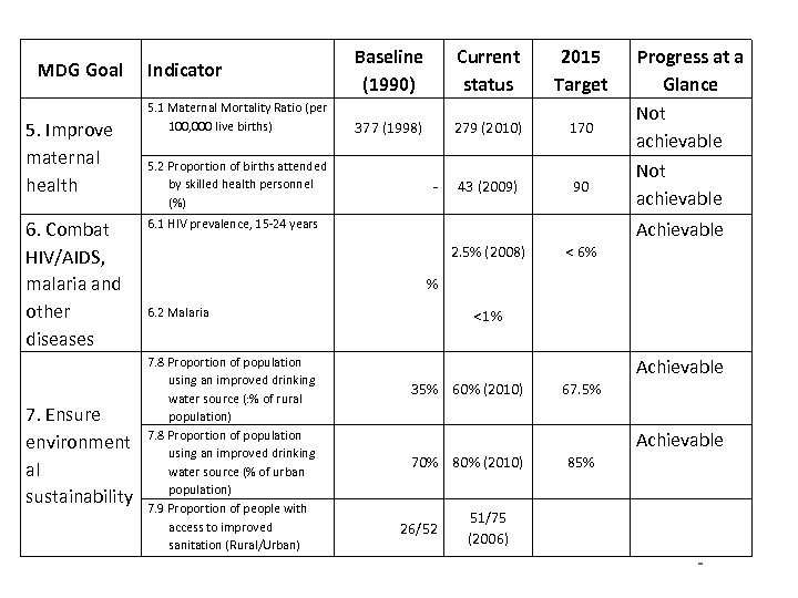 MDG Goal 5. Improve maternal health 6. Combat HIV/AIDS, malaria and other diseases 7.