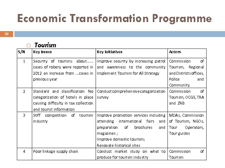 Economic Transformation Programme 32 S/N 1 2 3 4 Tourism Key Issues Key Initiatives