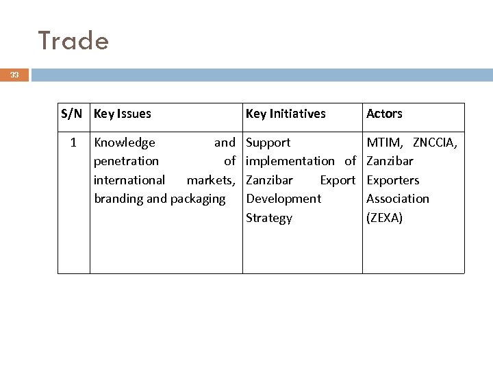 Trade 33 S/N Key Issues 1 Knowledge and penetration of international markets, branding and