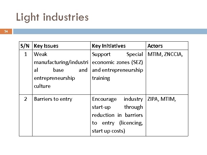 Light industries 34 S/N Key Issues 1 Weak manufacturing/industri al base and entrepreneurship culture