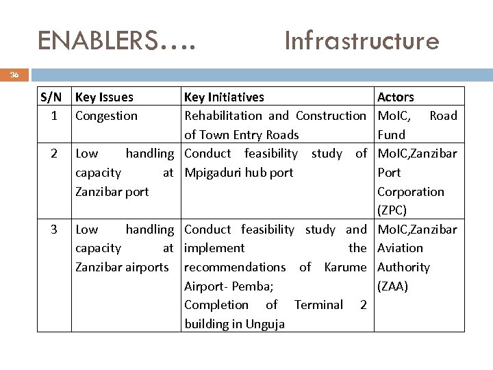 ENABLERS…. Infrastructure 36 S/N Key Issues 1 Congestion 2 3 Key Initiatives Rehabilitation and